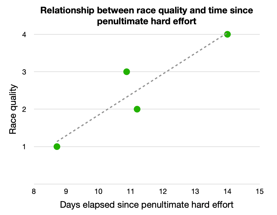 Quality vs. Time Chart